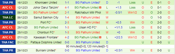 Soi kèo phạt góc Chonburi FC vs BG Pathum United, 19h00 ngày 20/12 - Ảnh 2