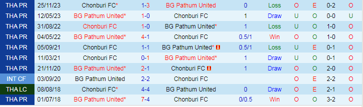 Soi kèo phạt góc Chonburi FC vs BG Pathum United, 19h00 ngày 20/12 - Ảnh 3
