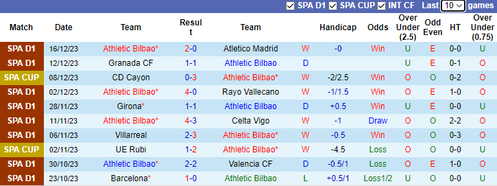 Nhận định dự đoán Athletic Bilbao vs Las Palmas, lúc 3h30 ngày 21/12/2023 - Ảnh 1