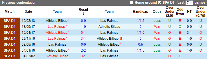 Nhận định dự đoán Athletic Bilbao vs Las Palmas, lúc 3h30 ngày 21/12/2023 - Ảnh 3