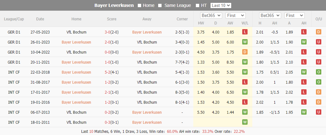 Nhận định dự đoán Bayer Leverkusen vs Bochum, lúc 02h30 ngày 21/12/2023  - Ảnh 3