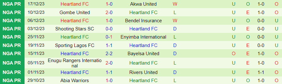 Nhận định dự đoán Doma United vs Heartland, lúc 21h00 ngày 19/12/2023 - Ảnh 1