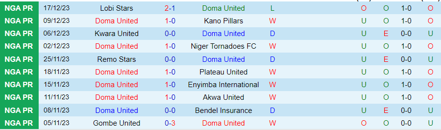 Nhận định dự đoán Doma United vs Heartland, lúc 21h00 ngày 19/12/2023 - Ảnh 2