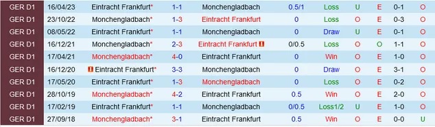 Nhận định dự đoán Frankfurt vs Monchengladbach, lúc 02h30 ngày 21/12/2023  - Ảnh 3