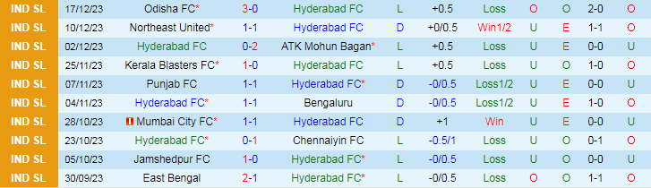 Nhận định dự đoán Hyderabad vs Jamshedpur, lúc 21h30 ngày 21/12/2023 - Ảnh 1