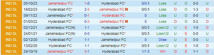 Nhận định dự đoán Hyderabad vs Jamshedpur, lúc 21h30 ngày 21/12/2023 - Ảnh 3