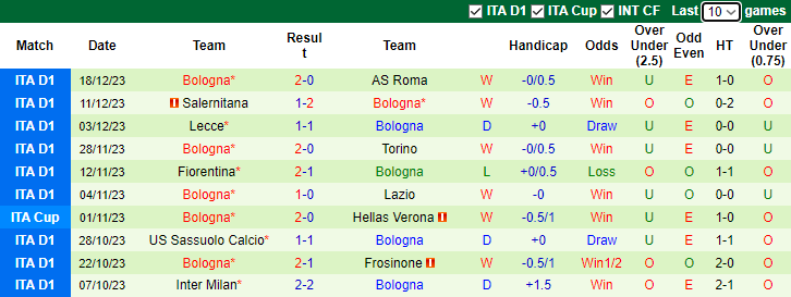 Nhận định dự đoán Inter Milan vs Bologna, lúc 3h00 ngày 21/12/2023 - Ảnh 2