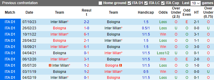 Nhận định dự đoán Inter Milan vs Bologna, lúc 3h00 ngày 21/12/2023 - Ảnh 3