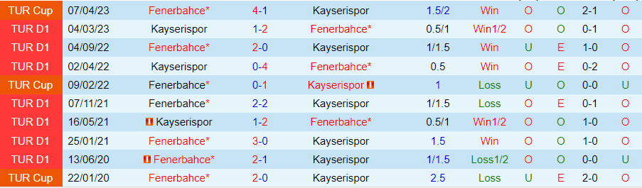 Nhận định dự đoán Kayserispor vs Fenerbahce, lúc 21h00 ngày 19/12/2023 - Ảnh 3