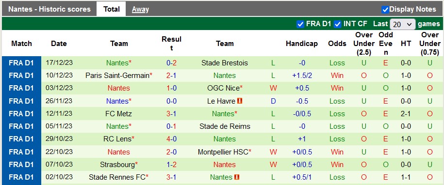 Nhận định dự đoán Lyon vs Nantes, lúc 03h00 ngày 21/12/2023  - Ảnh 2