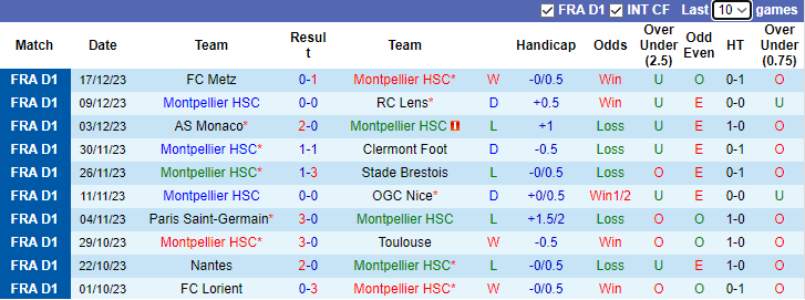 Nhận định dự đoán Montpellier vs Marseille, lúc 3h00 ngày 21/12/2023 - Ảnh 1