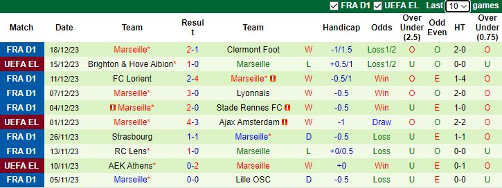 Nhận định dự đoán Montpellier vs Marseille, lúc 3h00 ngày 21/12/2023 - Ảnh 2