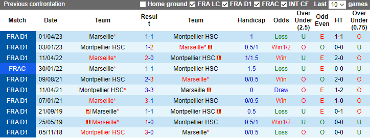 Nhận định dự đoán Montpellier vs Marseille, lúc 3h00 ngày 21/12/2023 - Ảnh 3