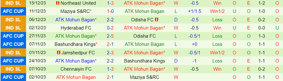 Nhận định dự đoán Mumbai City vs Mohun Bagan, lúc 21h30 ngày 19/12/2023 - Ảnh 1