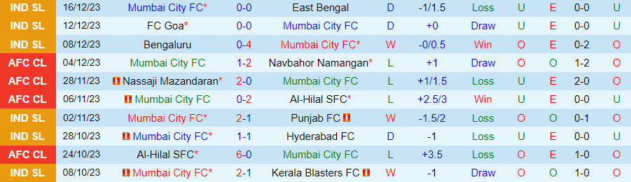 Nhận định dự đoán Mumbai City vs Mohun Bagan, lúc 21h30 ngày 19/12/2023 - Ảnh 2