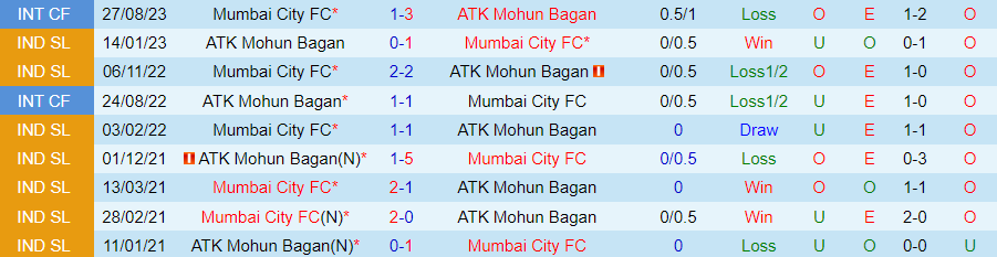 Nhận định dự đoán Mumbai City vs Mohun Bagan, lúc 21h30 ngày 19/12/2023 - Ảnh 3