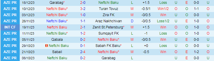 Nhận định dự đoán Neftchi Baku vs Qaradag Lokbatan, lúc 21h00 ngày 21/12/2023 - Ảnh 1