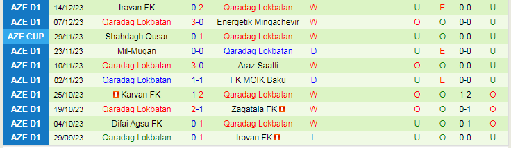 Nhận định dự đoán Neftchi Baku vs Qaradag Lokbatan, lúc 21h00 ngày 21/12/2023 - Ảnh 2