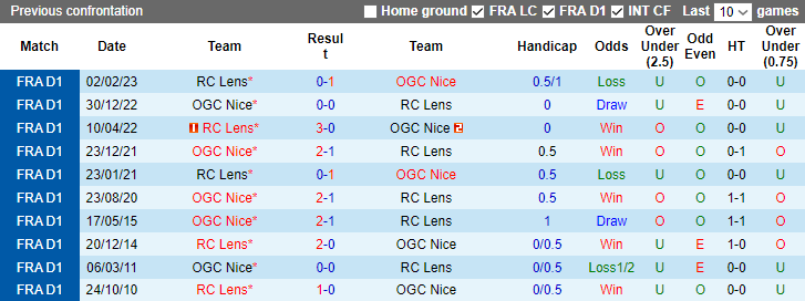 Nhận định dự đoán Nice vs RC Lens, lúc 3h00 ngày 21/12/2023 - Ảnh 3