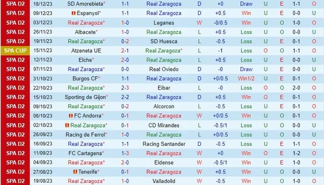 Nhận định dự đoán Real Zaragoza vs Levante, lúc 01h00 ngày 21/12/2023  - Ảnh 1