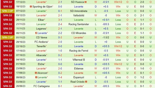 Nhận định dự đoán Real Zaragoza vs Levante, lúc 01h00 ngày 21/12/2023  - Ảnh 2