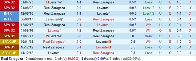 Nhận định dự đoán Real Zaragoza vs Levante, lúc 01h00 ngày 21/12/2023  - Ảnh 3