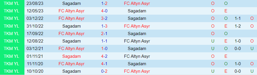 Nhận định dự đoán Sagadam vs Altyn Asyr, lúc 17h00 ngày 19/12/2023 - Ảnh 3