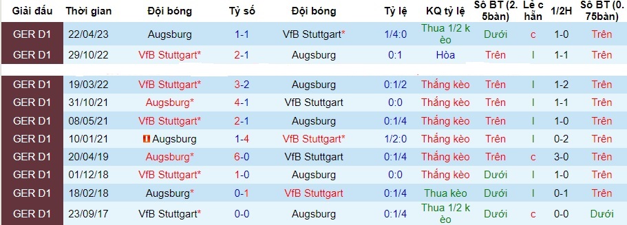 Nhận định dự đoán Stuttgart vs Augsburg, lúc 02h30 ngày 21/12/2023  - Ảnh 3