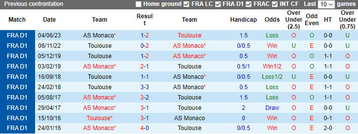 Nhận định dự đoán Toulouse vs AS Monaco, lúc 3h00 ngày 21/12/2023 - Ảnh 3