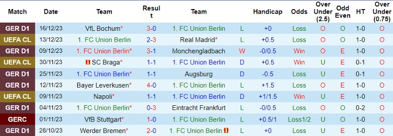 Nhận định dự đoán Union Berlin vs FC Koln, lúc 0h30 ngày 21/12/2023 - Ảnh 1