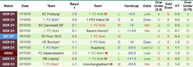Nhận định dự đoán Union Berlin vs FC Koln, lúc 0h30 ngày 21/12/2023 - Ảnh 2