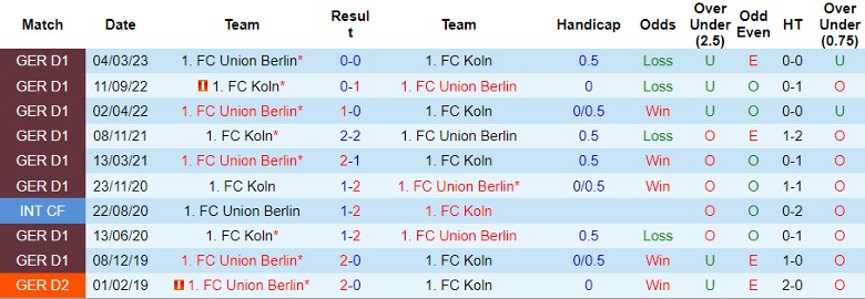 Nhận định dự đoán Union Berlin vs FC Koln, lúc 0h30 ngày 21/12/2023 - Ảnh 3