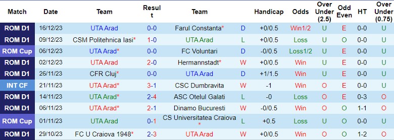 Nhận định dự đoán UTA Arad vs CS Universitatea Craiova, lúc 22h30 ngày 20/12/2023 - Ảnh 1