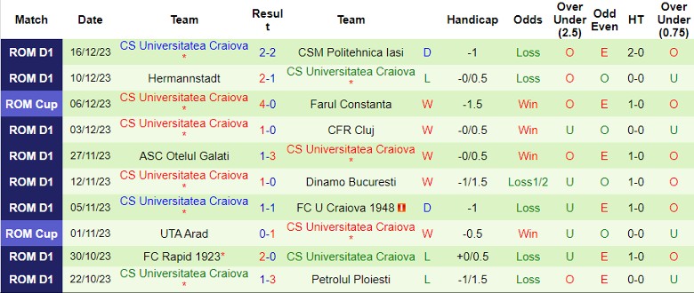 Nhận định dự đoán UTA Arad vs CS Universitatea Craiova, lúc 22h30 ngày 20/12/2023 - Ảnh 2