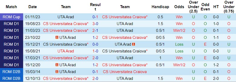 Nhận định dự đoán UTA Arad vs CS Universitatea Craiova, lúc 22h30 ngày 20/12/2023 - Ảnh 3
