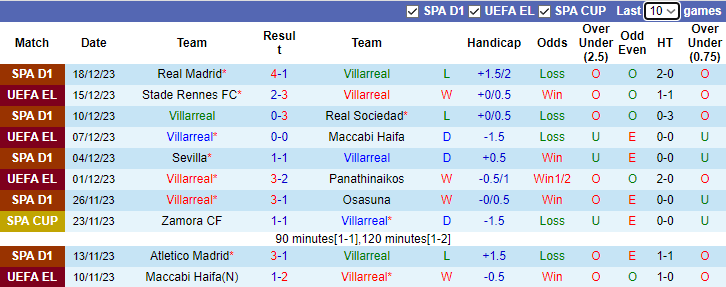 Nhận định dự đoán Villarreal vs Celta Vigo, lúc 3h30 ngày 21/12/2023 - Ảnh 1