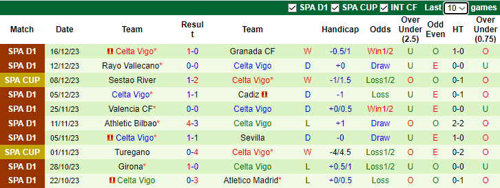 Nhận định dự đoán Villarreal vs Celta Vigo, lúc 3h30 ngày 21/12/2023 - Ảnh 2