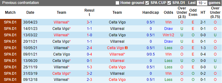 Nhận định dự đoán Villarreal vs Celta Vigo, lúc 3h30 ngày 21/12/2023 - Ảnh 3