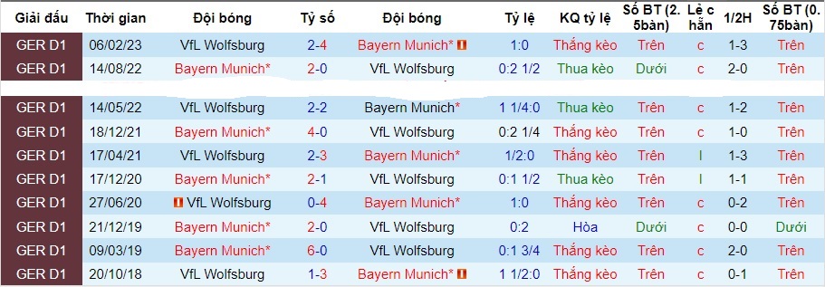 Nhận định dự đoán Wolfsburg vs Bayern Munich, lúc 02h30 ngày 21/12/2023  - Ảnh 3