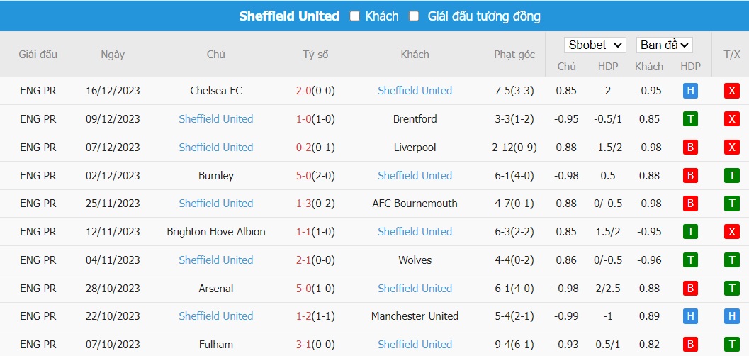 Soi kèo phạt góc Aston Villa vs Sheffield United, 3h ngày 23/12 - Ảnh 9