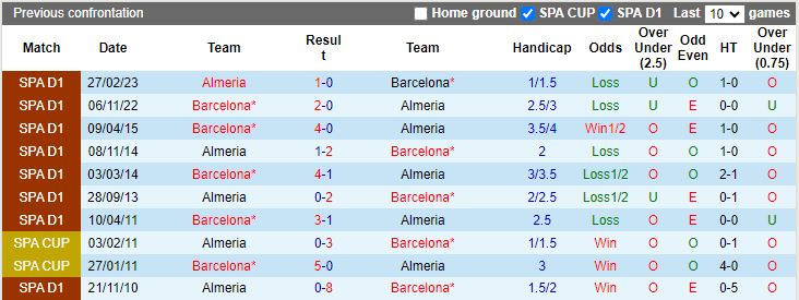 Soi kèo phạt góc Barcelona vs Almeria, 01h00 ngày 21/12 - Ảnh 3