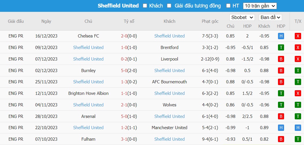 Kèo thẻ phạt ngon ăn Aston Villa vs Sheffield United, 3h ngày 23/12 - Ảnh 2