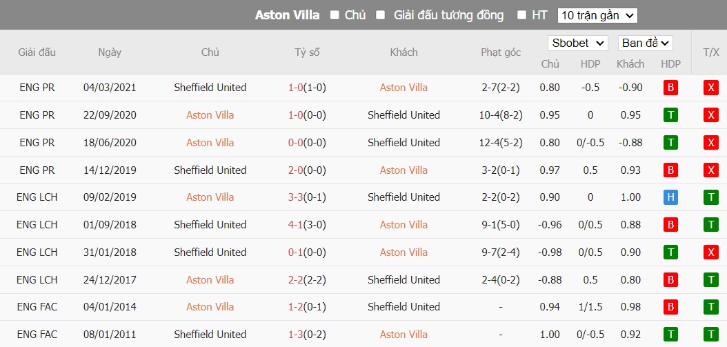 Kèo thẻ phạt ngon ăn Aston Villa vs Sheffield United, 3h ngày 23/12 - Ảnh 3