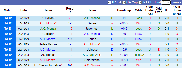 Nhận định dự đoán AC Monza vs Fiorentina, lúc 2h45 ngày 23/12/2023 - Ảnh 1