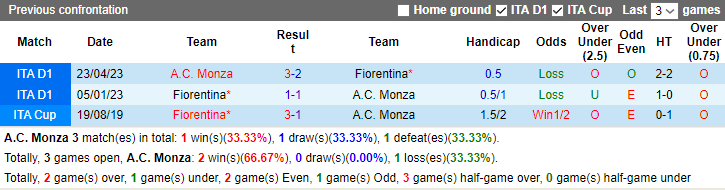 Nhận định dự đoán AC Monza vs Fiorentina, lúc 2h45 ngày 23/12/2023 - Ảnh 3