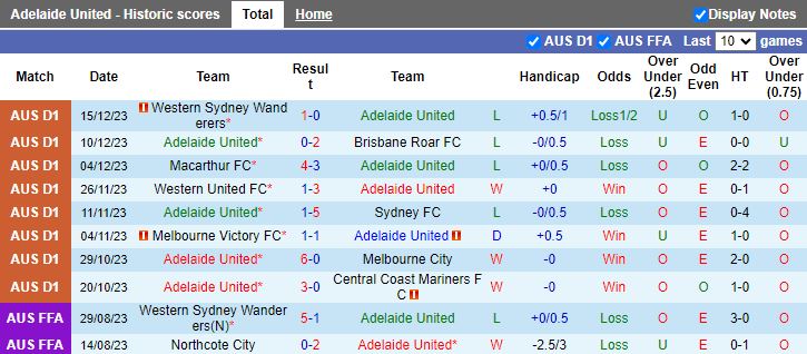 Nhận định dự đoán Adelaide United vs Newcastle Jets, lúc 15h45 ngày 22/12/2023 - Ảnh 1