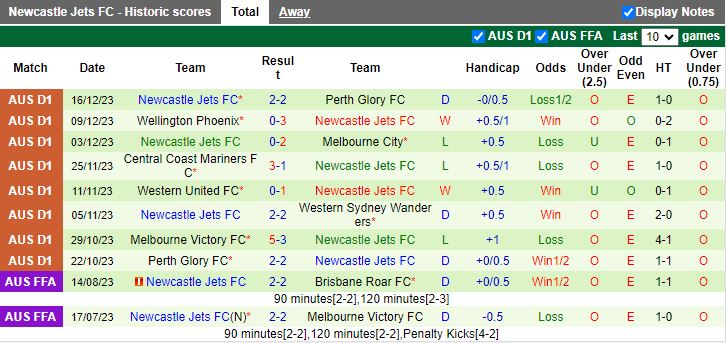 Nhận định dự đoán Adelaide United vs Newcastle Jets, lúc 15h45 ngày 22/12/2023 - Ảnh 2