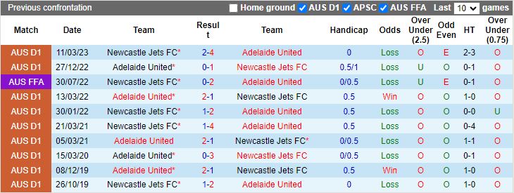 Nhận định dự đoán Adelaide United vs Newcastle Jets, lúc 15h45 ngày 22/12/2023 - Ảnh 3