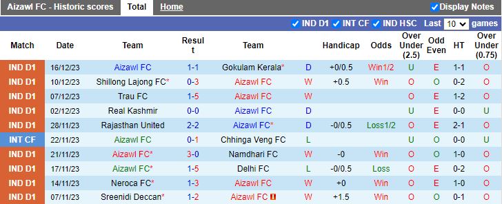 Nhận định dự đoán Aizawl vs Inter Kashi, lúc 20h30 ngày 21/12/2023 - Ảnh 2