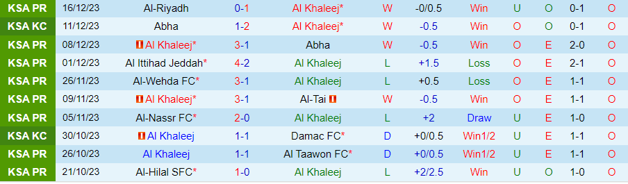 Nhận định dự đoán Al Khaleej vs Al-Feiha, lúc 22h00 ngày 21/12/2023 - Ảnh 2